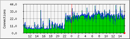 apache Traffic Graph