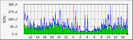 cpu Traffic Graph