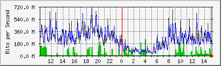 network Traffic Graph