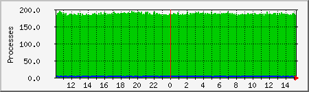 processes Traffic Graph